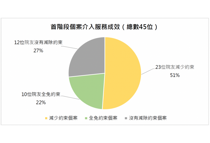 首階段個案介入成效